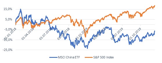 Динамика MSCI China и S&P 500 с начала 2018 года