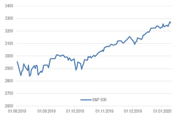 S&P 500