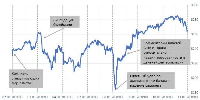 рынок акций США