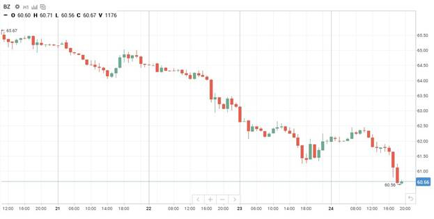 Нефть Brent