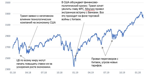 S&P 500 