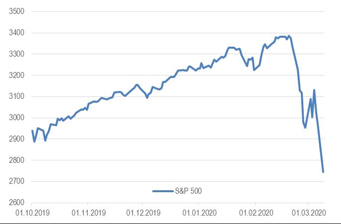 Индекс S&P 500