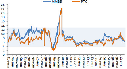 Динамика P/E по индексу ММВБ и РТС, источник Bloomberg