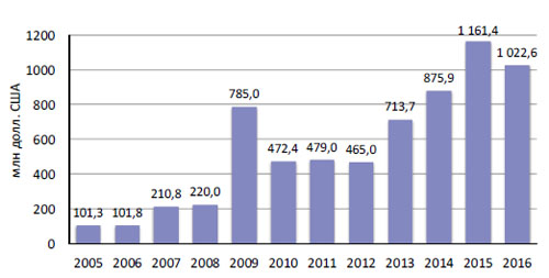 Объемы помощи, предоставленной РФ в 2005–2016 гг Объемы помощи, предоставленной РФ в 2005–2016 гг