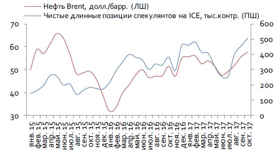 Позиции спекулянтов и цена на нефть Позиции спекулянтов и цена на нефть