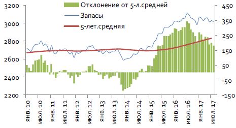 Запасы нефти в странах ОЭСР, млн барр. Запасы нефти в странах ОЭСР, млн барр.