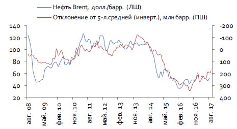 Цена на нефть и отклон-ие уровня запасов нефти ОЭСР от 5-л.ср. Цена на нефть и отклон-ие уровня запасов нефти ОЭСР от 5-л.ср.