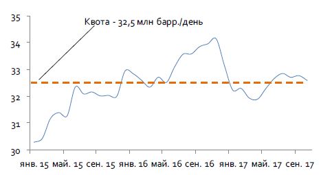 Динамика добычи нефти ОПЕК, млн барр./день