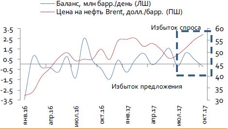 Баланс спроса-предложения нефти и цена на нефть