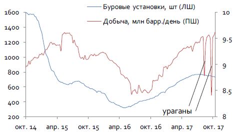 Динамика добычи нефти в США и кол-во буровых установок