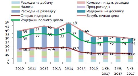 Себестоимость цены нефти в США, долл./барр.