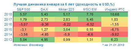 Лучшая динамика января за 6 лет