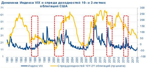 Динамика индекса VIX Динамика индекса VIX