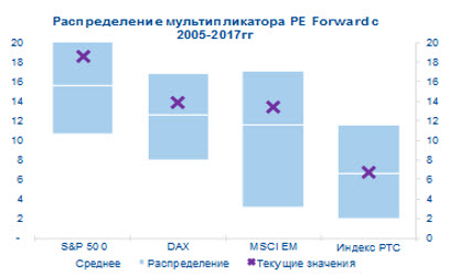 Распределение мультипликатора PE Forward с 2005-2017 Распределение мультипликатора PE Forward с 2005-2017