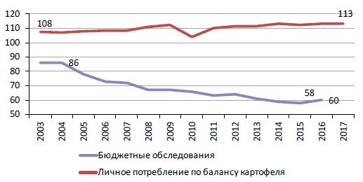 Потребление картофеля на одного человека, кг/год