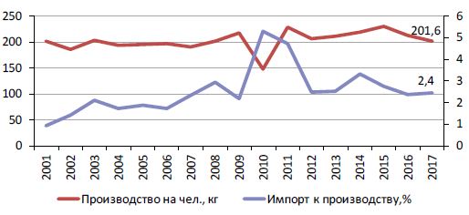 Соотношение импорта и производства картофеля