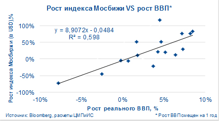 Рост индекса МосБиржи vs рост ВВП Рост индекса МосБиржи vs рост ВВП