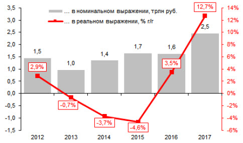 Ненефтяные доходы консолидированного бюджета Ненефтяные доходы консолидированного бюджета