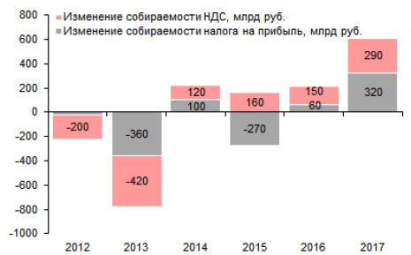 Изменение собираемости НДС и налога на прибыль Изменение собираемости НДС и налога на прибыль