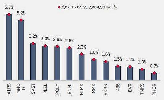 Див. дох-ть по следующим дивидендам