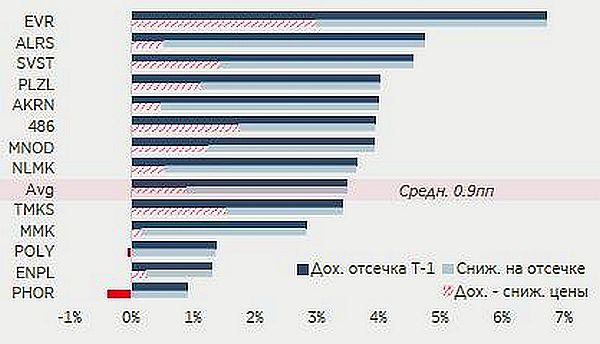 Див. дох. в момент отсечки Т-1 минус % снижение цены в день отсечки