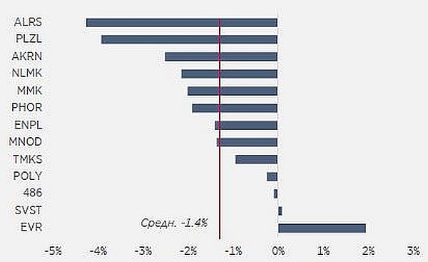 Цена акций через неделю после отсечки T-1, %