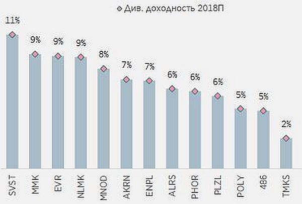 Дивидендная доходность в 2018П