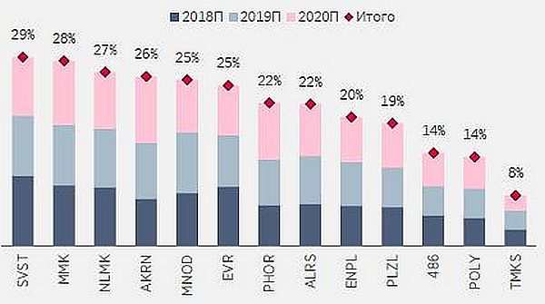 Кумулятивная дивидендная доходность за 2018-20П