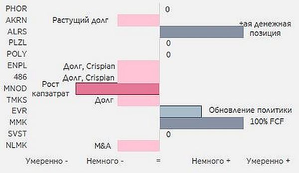 Риски роста/снижения для долгосрочных дивидендов