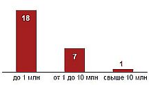 Количество сделок по объему инвестиций, $ млн