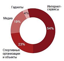 Сделки по типу объекта инвестиций,%