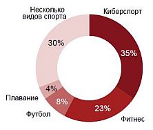 Сделки по видам спорта,%