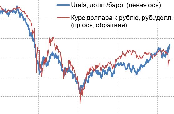 Динамика котировок нефти и рубля Динамика котировок нефти и рубля