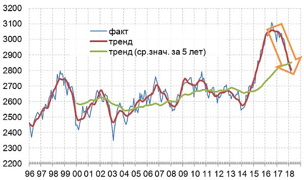 Запасы нефти в ОЭСР, млн барр.