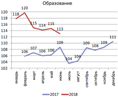Номинальные заработные платы в образовании