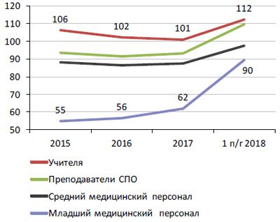 Средние заработные платы работников бюджетного сектора к средней по стране