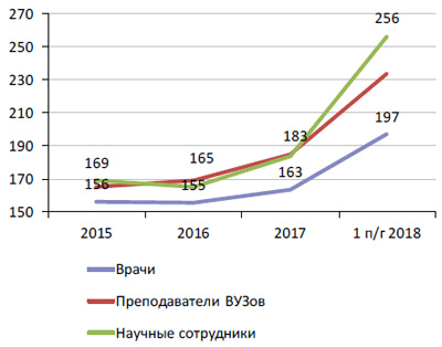 Средние заработные платы работников бюджетного сектора к средней по стране