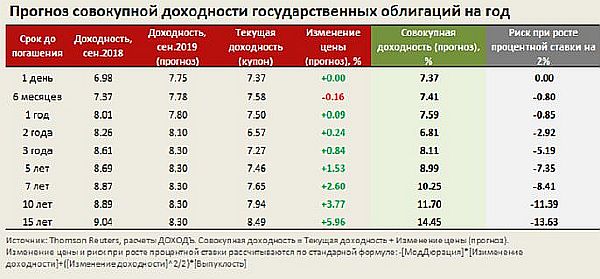 Прогноз совокупной доходности государственных облигаций на год