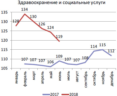 Номинальные заработные платы в здравоохранении