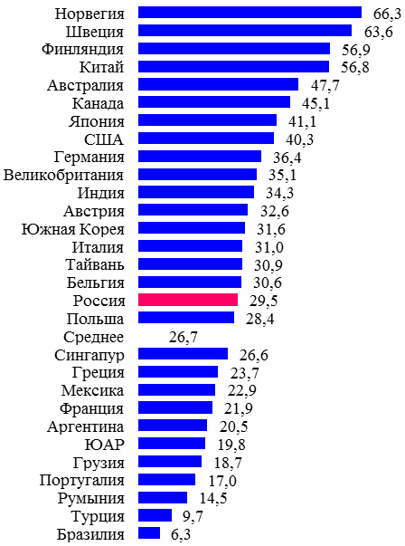 Оценки обобщённого доверия в различных странах