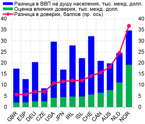 Оценки влияния различий в доверии на различия в среднем уровне ВВП на душу населения