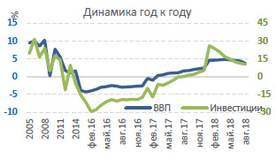 Динамика инвестиций