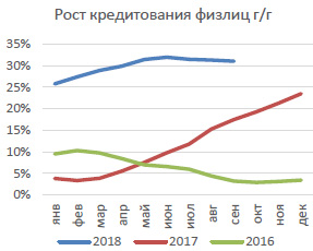 Кредитование физлиц