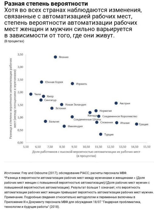 Женщины, технологии и будущее работы. МВФ