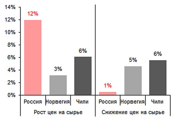 Рост реальных бюджетных расходов* по странам, % г/г Рост реальных бюджетных расходов* по странам, % г/г