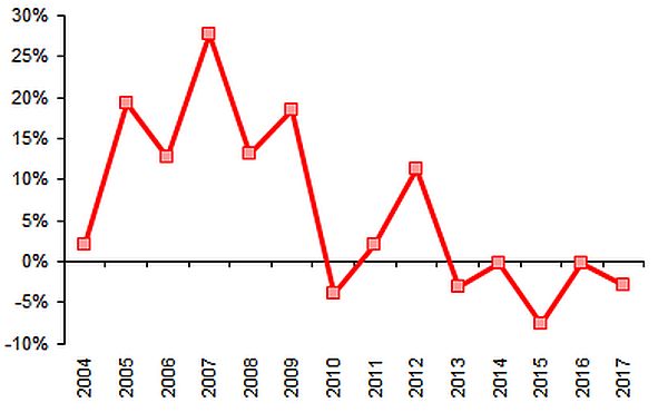 Рост расходов федерального бюджета в реальном выражении в России, % г/г Рост расходов федерального бюджета в реальном выражении в России, % г/г