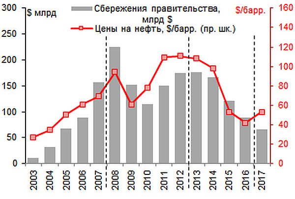 Сбережения российского правительства, млрд $ и цены на нефть, $/барр. Сбережения российского правительства, млрд $ и цены на нефть, $/барр.