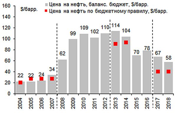 Цена на нефть, балансирующая бюджет, и цена на нефть по бюджетному правилу в России, $/барр. Цена на нефть, балансирующая бюджет, и цена на нефть по бюджетному правилу в России, $/барр.