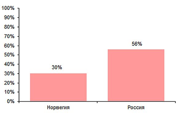 Объем покупок валюты в рамках бюджетного правила в Норвегии (2000-2013) и России (2017-2018), % профицита текущего счета Объем покупок валюты в рамках бюджетного правила в Норвегии (2000-2013) и России (2017-2018), % профицита текущего счета