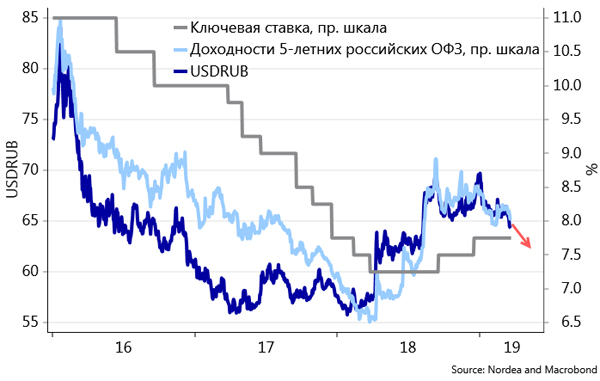 Долговой рынок пока практически не учитывает перспектив снижения ставки Банком России Долговой рынок пока практически не учитывает перспектив снижения ставки Банком России